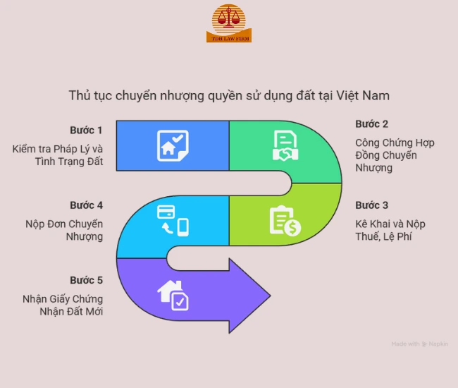 chuyển nhượng đất 