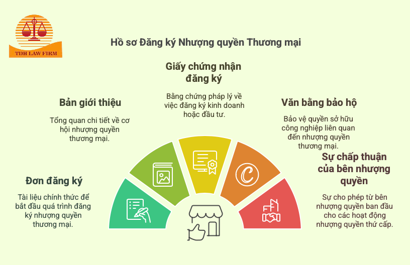 Hồ sơ đăng ký nhượng quyền thương mại