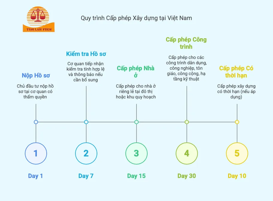 Quy trình cấp phép xây dựng