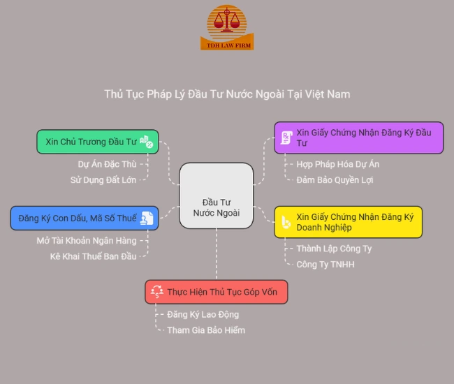 thủ tục đầu tư