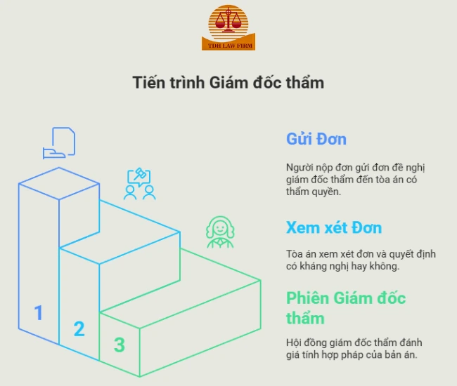 giám đốc thẩm