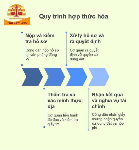 quy trình hợp thức hóa