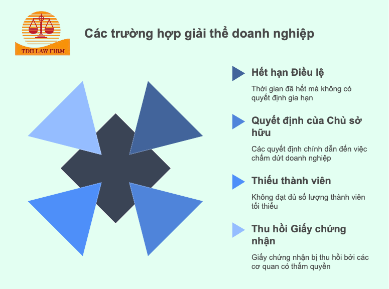 Các trường hợp giải thể doanh nghiệp