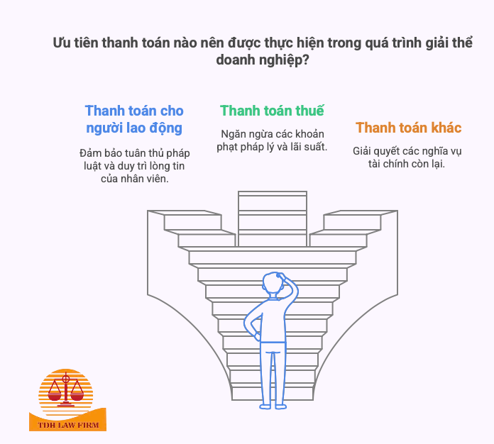 Thanh toán khi giải thể doanh nghiệp