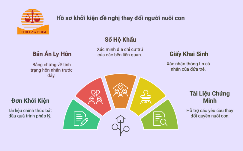 hồ sơ khởi kiện thay đổi người nuôi con