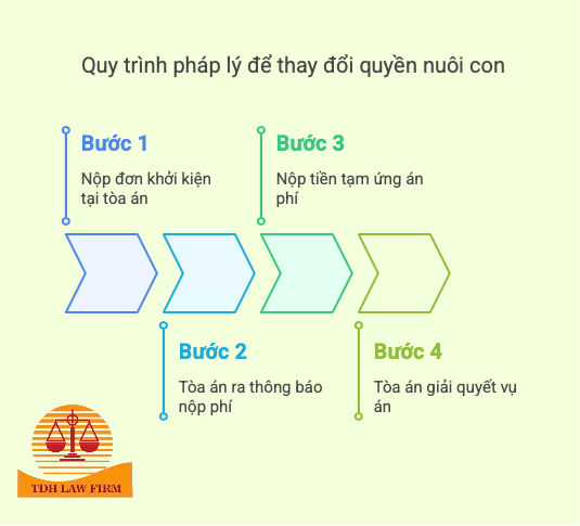 Quy trình pháp lý thay đổi quyền nuôi con