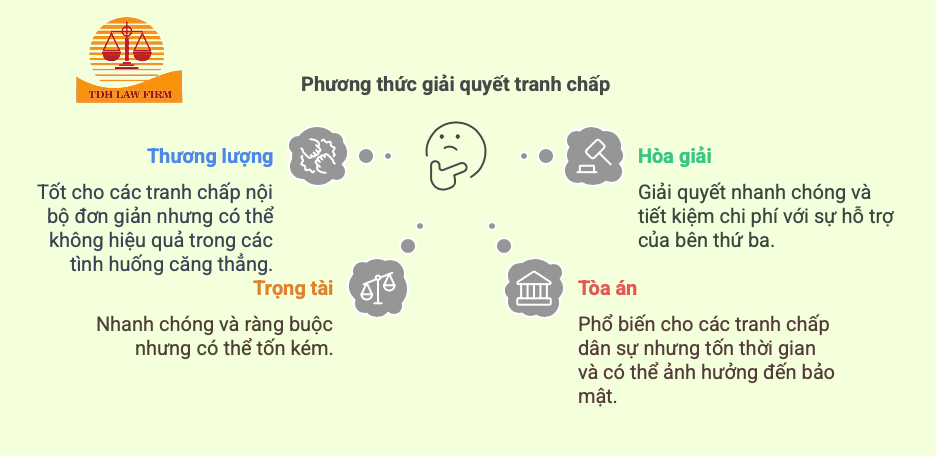 Phương thức giải quyết tranh chấp