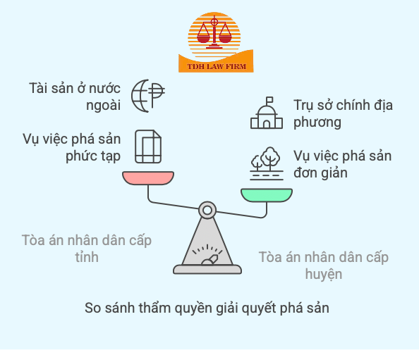 Thẩm quyền giải quyết thủ tục phá sản