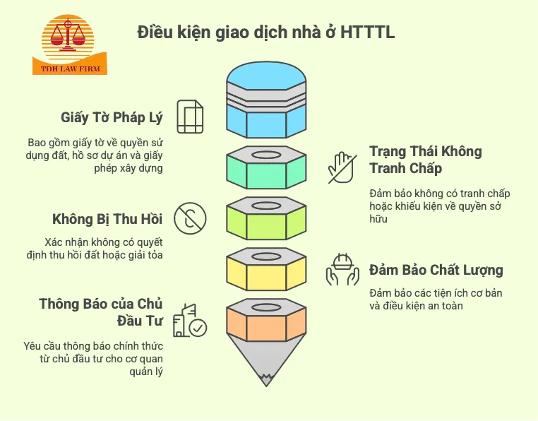 Điều kiện giao dịch nhà ở HTTTL