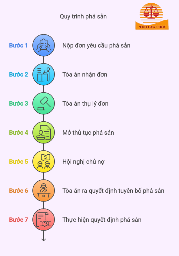 Quy trình phá sản