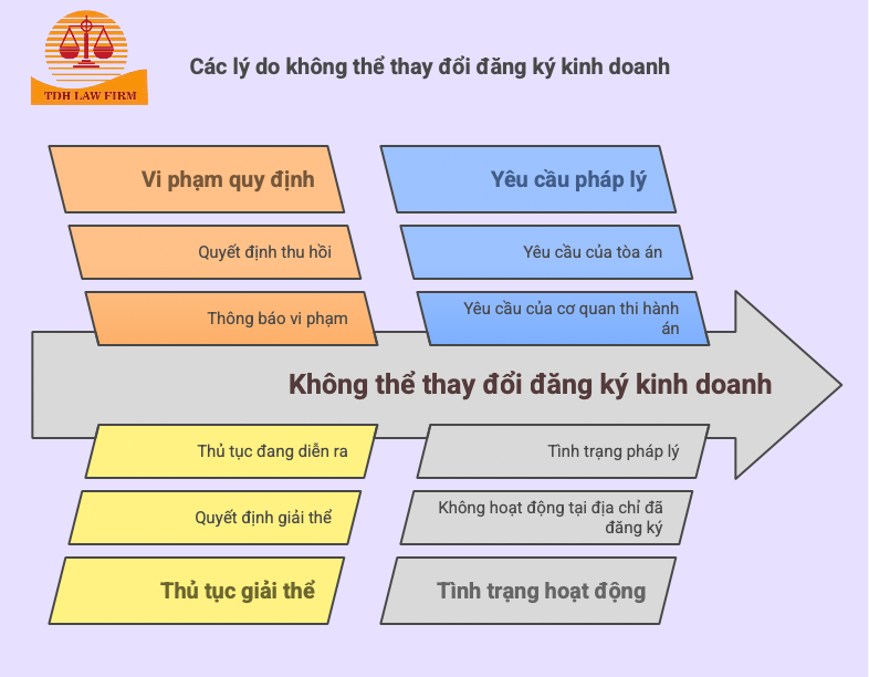 Trường hợp không thể thay đổi ĐKKD