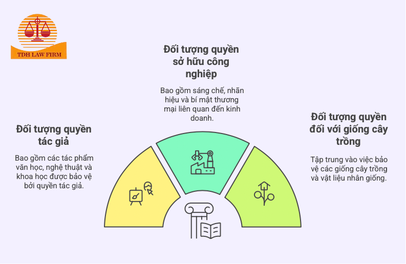 Đối tượng bảo hộ sở hữu trí tuệ
