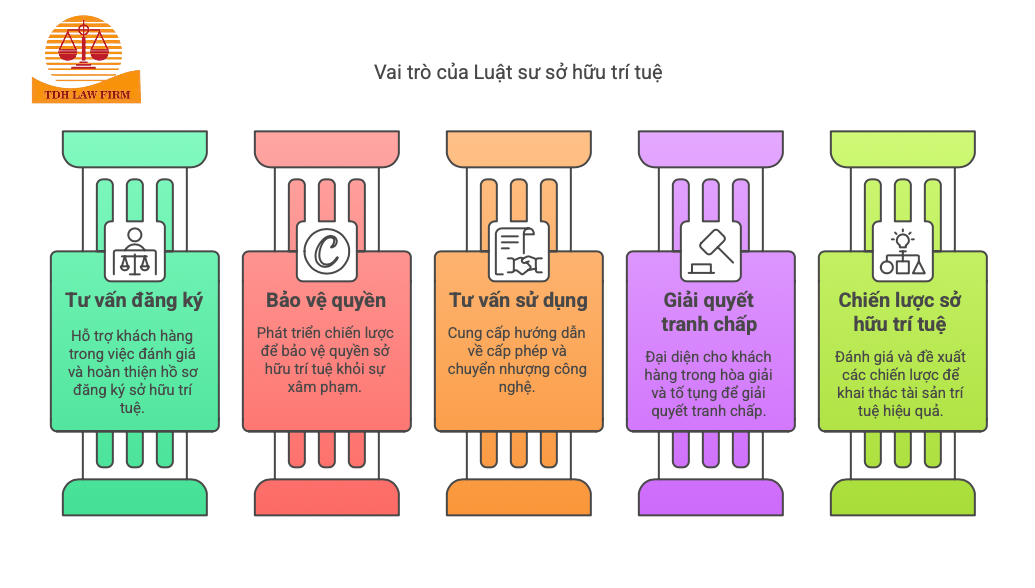 Vai trò của Luật sư