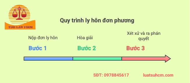 quy trình ly hôn đơn phương