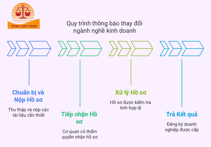 Thông báo thay đổi ngành nghề kinh doanh