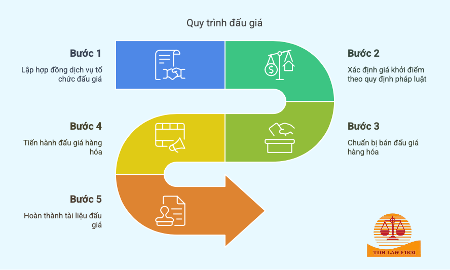 quy trình đấu giá