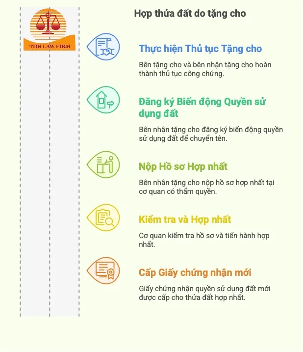 Hợp thửa đất do tặng cho