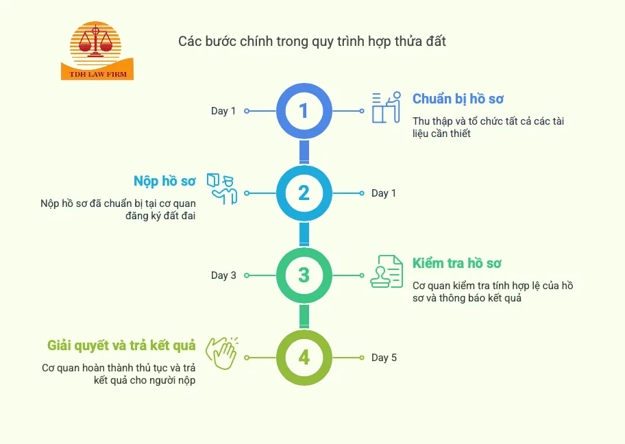 Quy trình hợp thửa đất