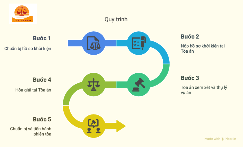 quy trình xét xử