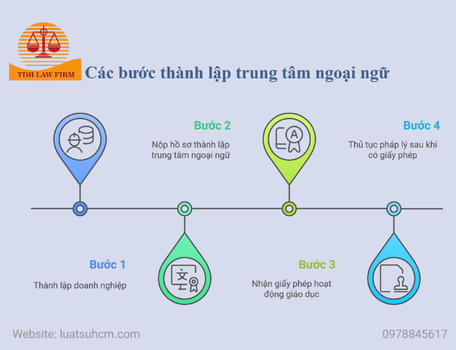 Trình tự thủ tục thành lập trung tâm ngoại ngữ