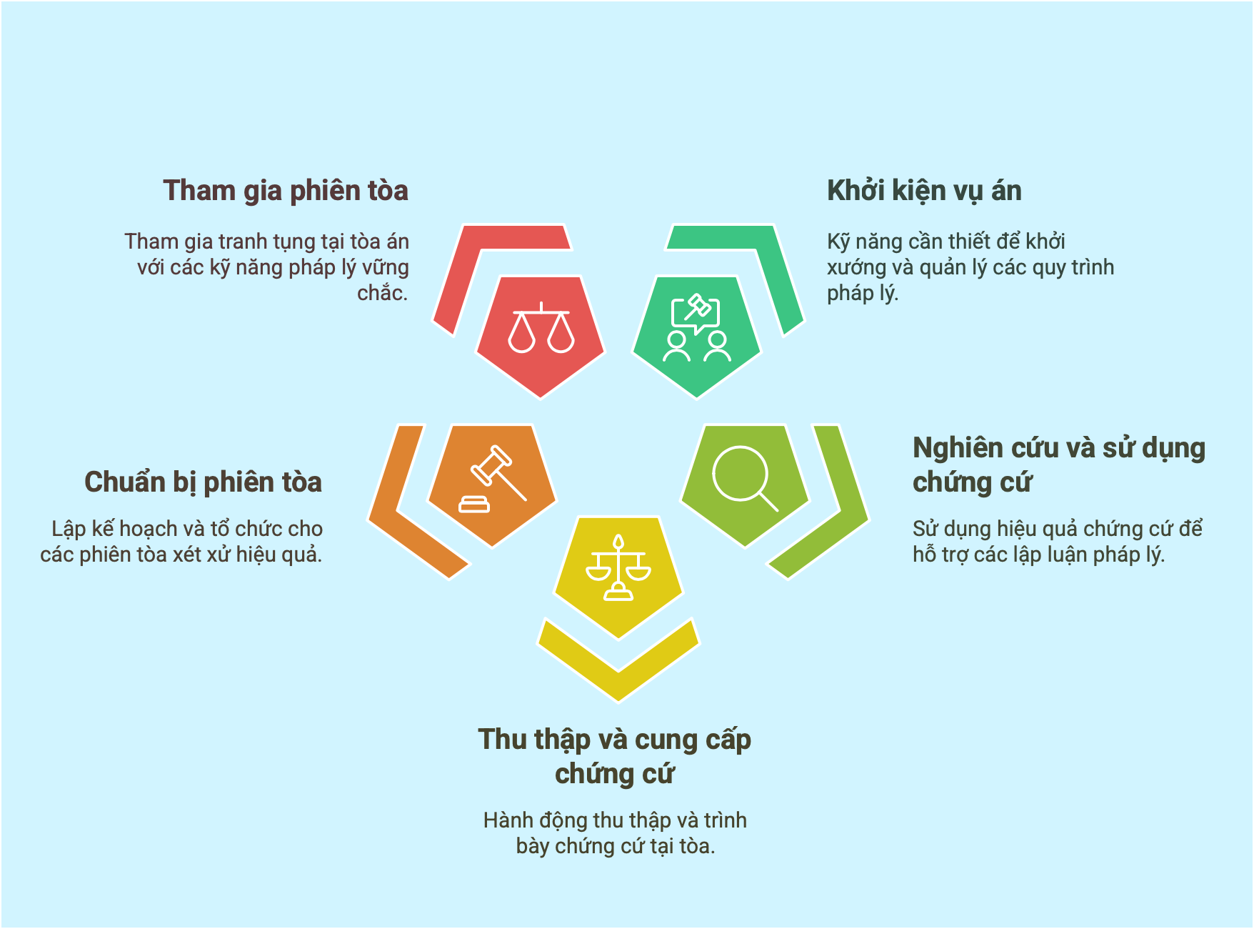 Kỹ năng của luật sư tranh tụng