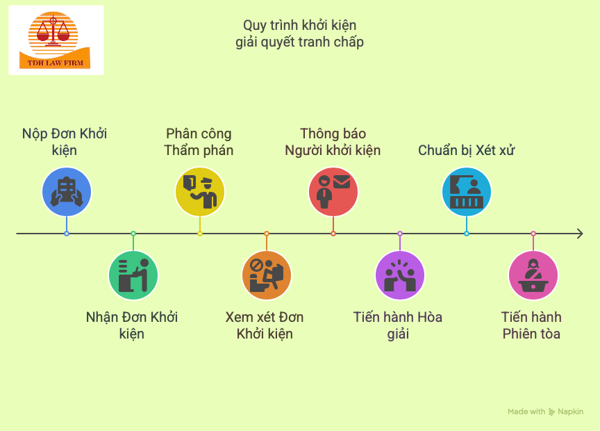 quy trình khởi kiện