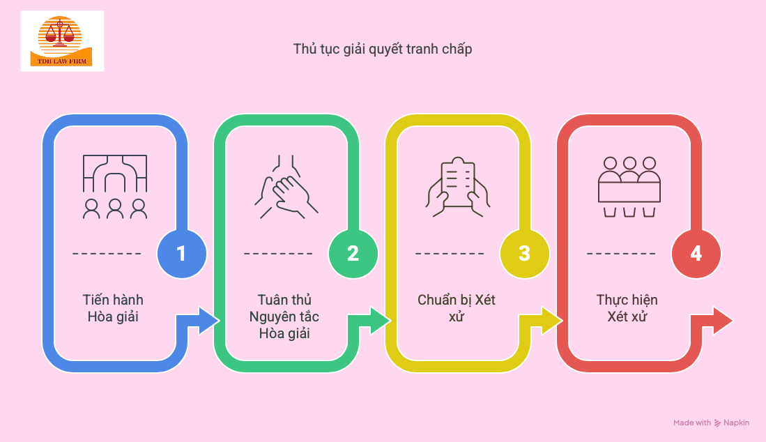 Thủ tục giải quyết tranh chấp thừa kế