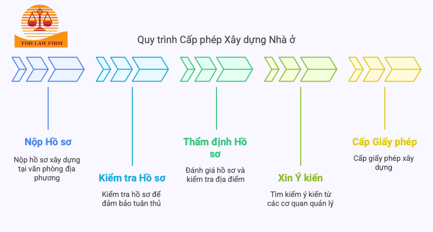Quy trình cấp phép xây dựng nhà ở