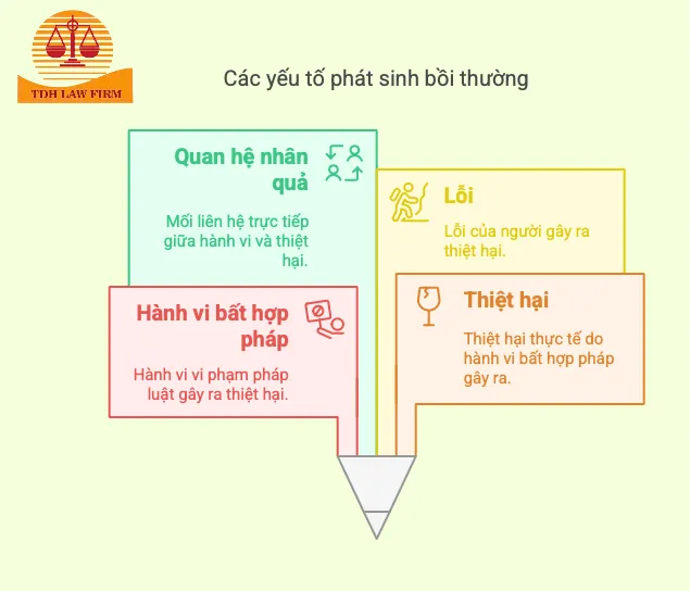 Các yếu tố phát sinh bồi thường