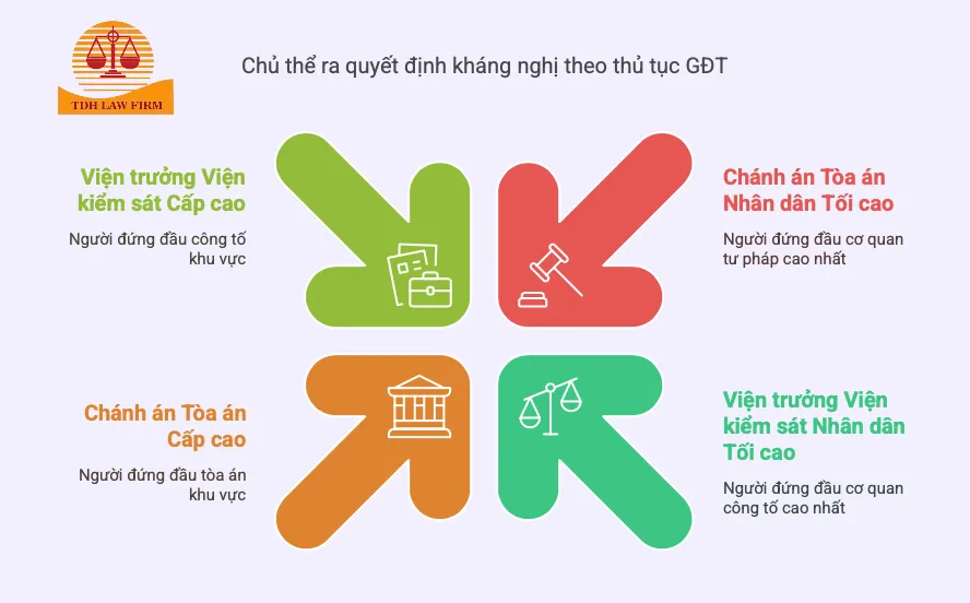 Chủ thể ra quyết định kháng nghị