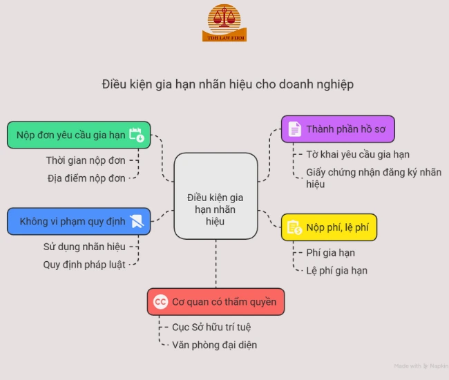 điều kiện gia hạn nhãn hiệu