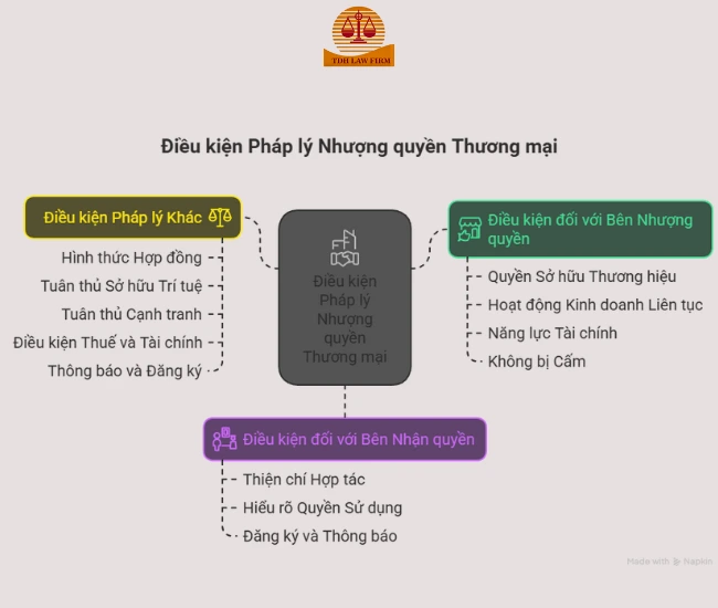 điều kiện nhượng quyền