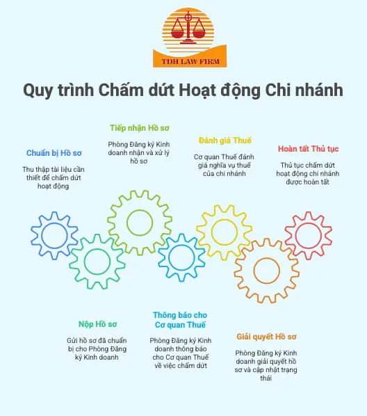 quy trình chấm dứt hoạt động