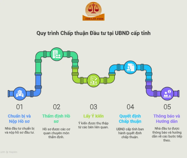 quy trình chấp thuận đầu tư
