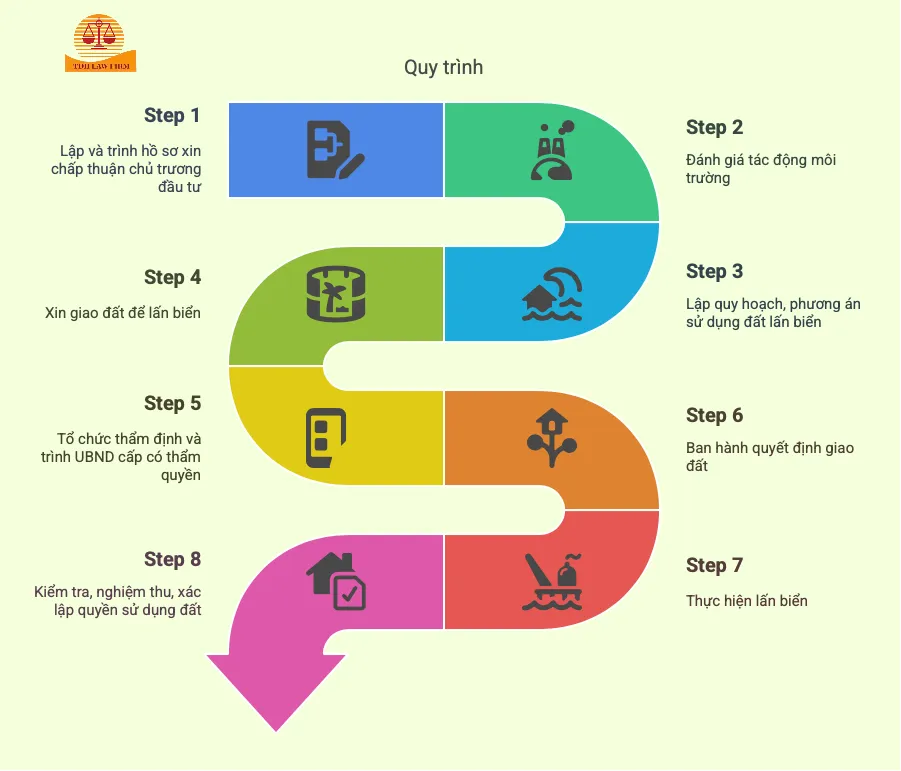 Quy trình đăng ký giao đất lấn biển