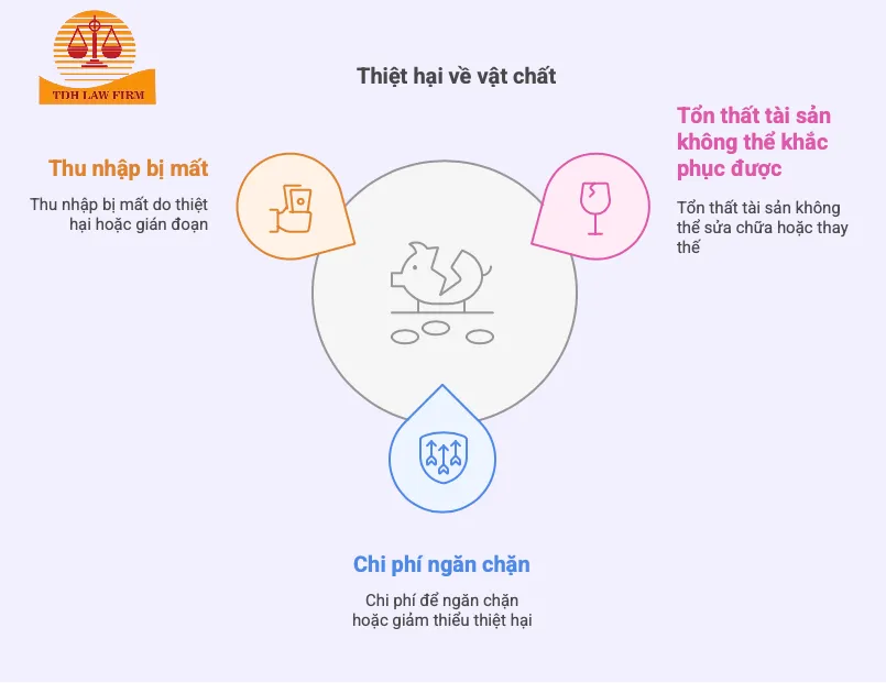 Thiệt hại về vật chất