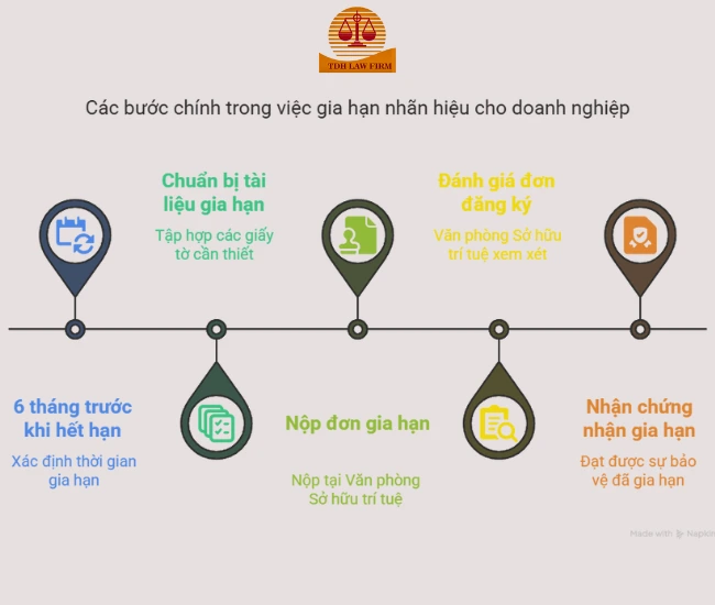 trình tự gia hạn nhãn hiệu