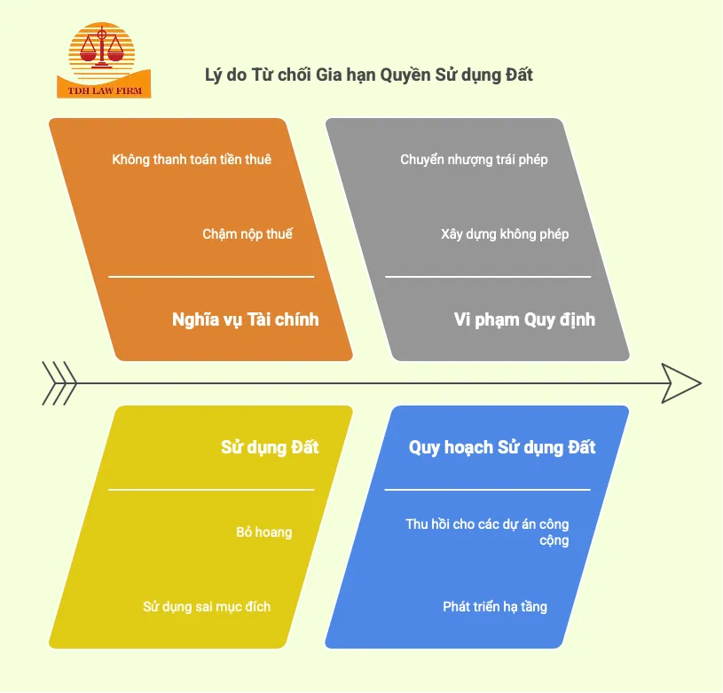 Từ chối gia hạn QSDĐ