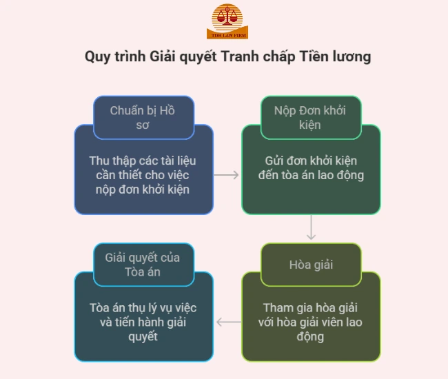 Giải quyết tranh chấp tiền lương