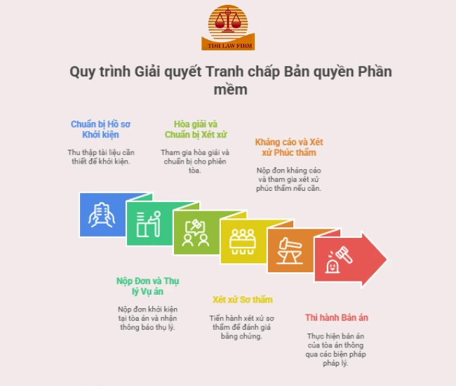 quy trình Giải quyết tranh chấp bản quyền phần mềm