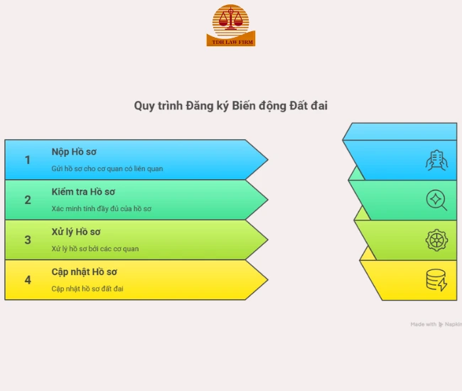 thủ tục đăng ký biến động