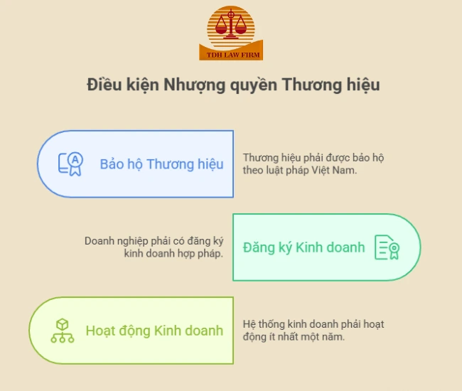 điều kiện nhượng quyền thương hiệu