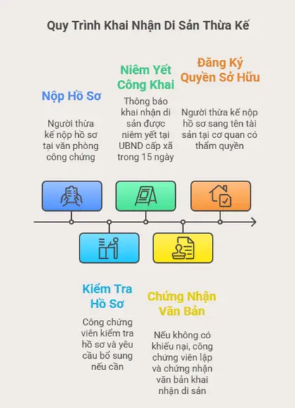 quy trình khai nhận