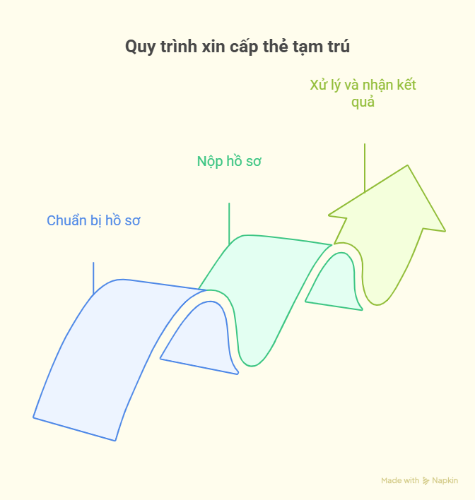 Dịch vụ xin cấp thẻ tạm trú cho người nước ngoài 