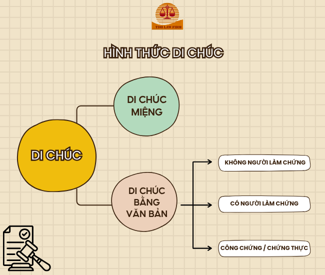 hình thức di chúc