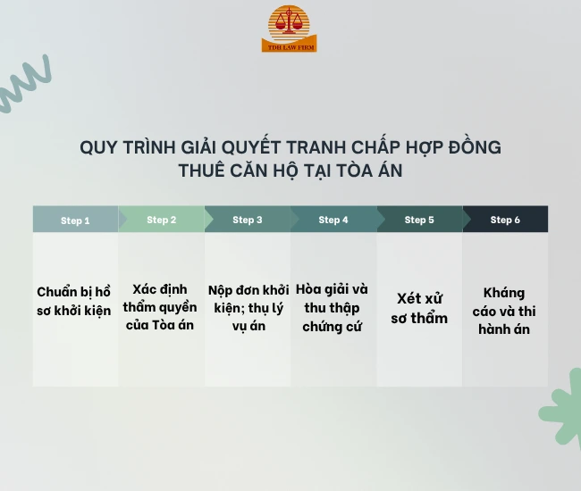 Quy trình giải quyết tranh chấp hợp đồng thuê căn hộ tại Tòa án