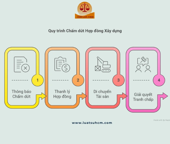 thủ tục chấm dứt hợp đồng xây dựng