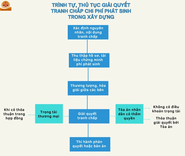 THỦ TỤC giải quyết tranh chấp chi phí phát sinh trong xây dựng