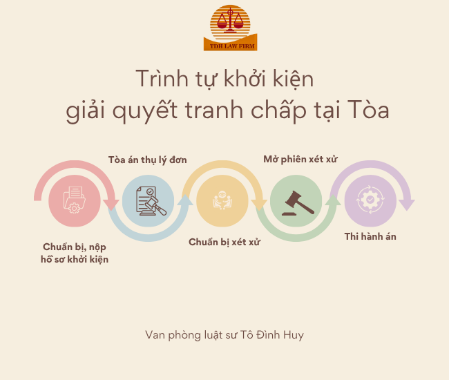 Trình tự khởi kiện giải quyết tranh chấp tại Tòa