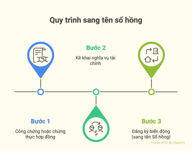 Dịch vụ sang tên sổ hồng nhanh tại quận 2, 9 cũ
